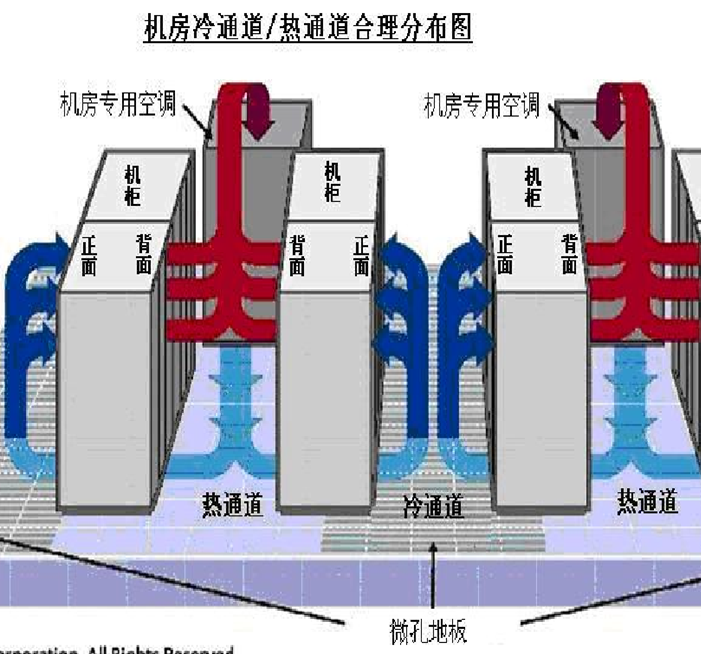 机房冷通道/热通道合理分布图