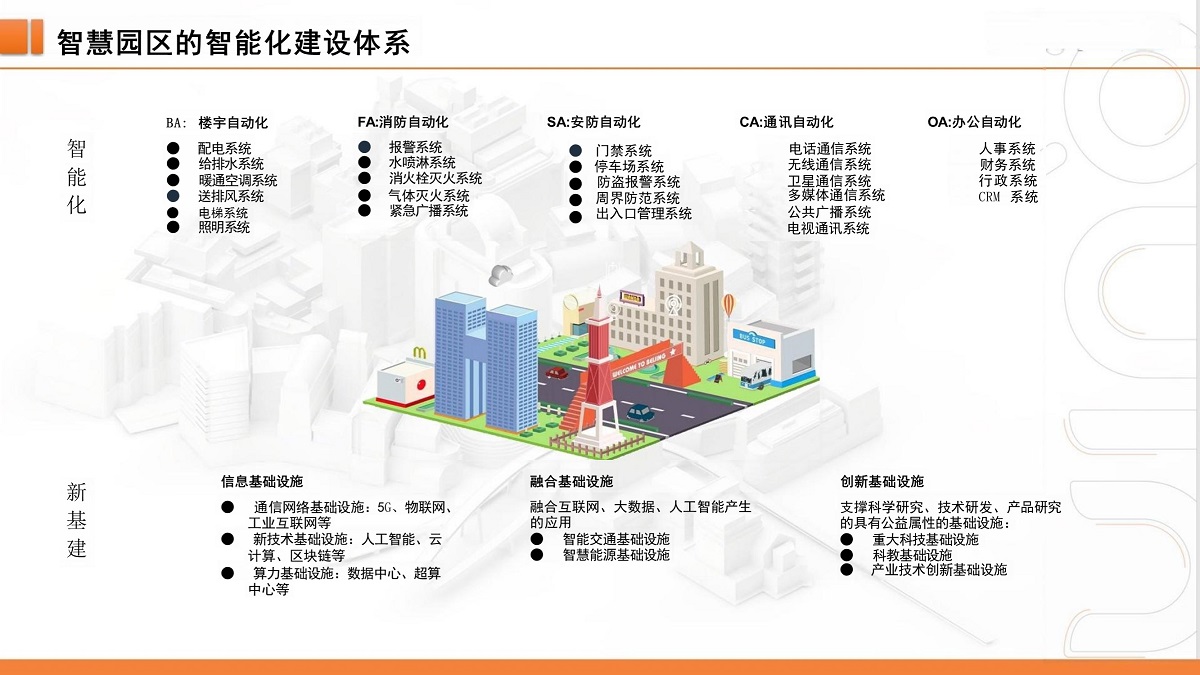 智慧园区的智能化建设体系