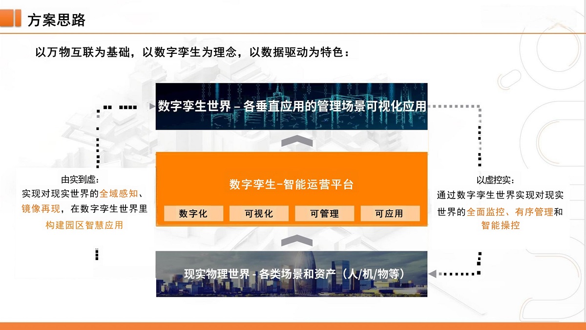 数字孪生方案思路