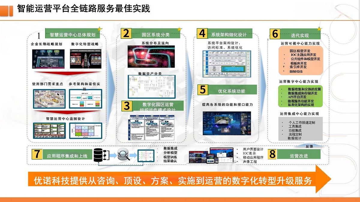 智能运营平台全链路服务最佳实践