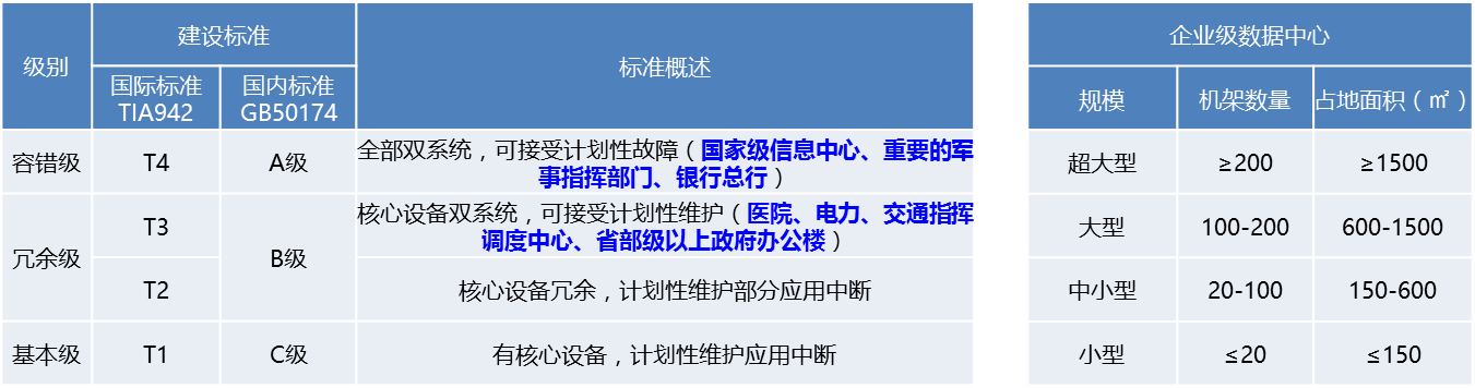 机房建设标准 机房建设标准