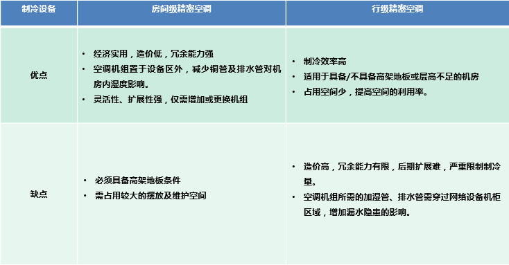 房级和行级对比 房级和行级对比